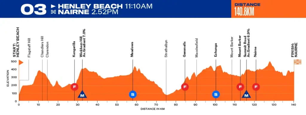 etapa 03 - tour down under 2026