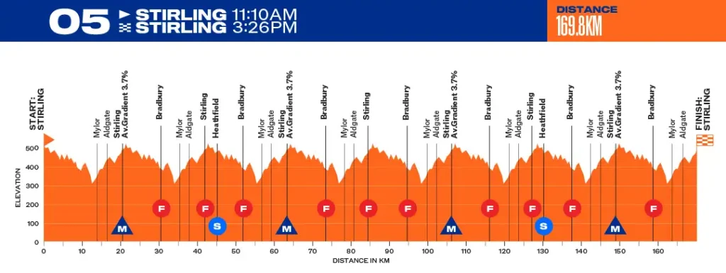 etapa 05 - tour down under 2026