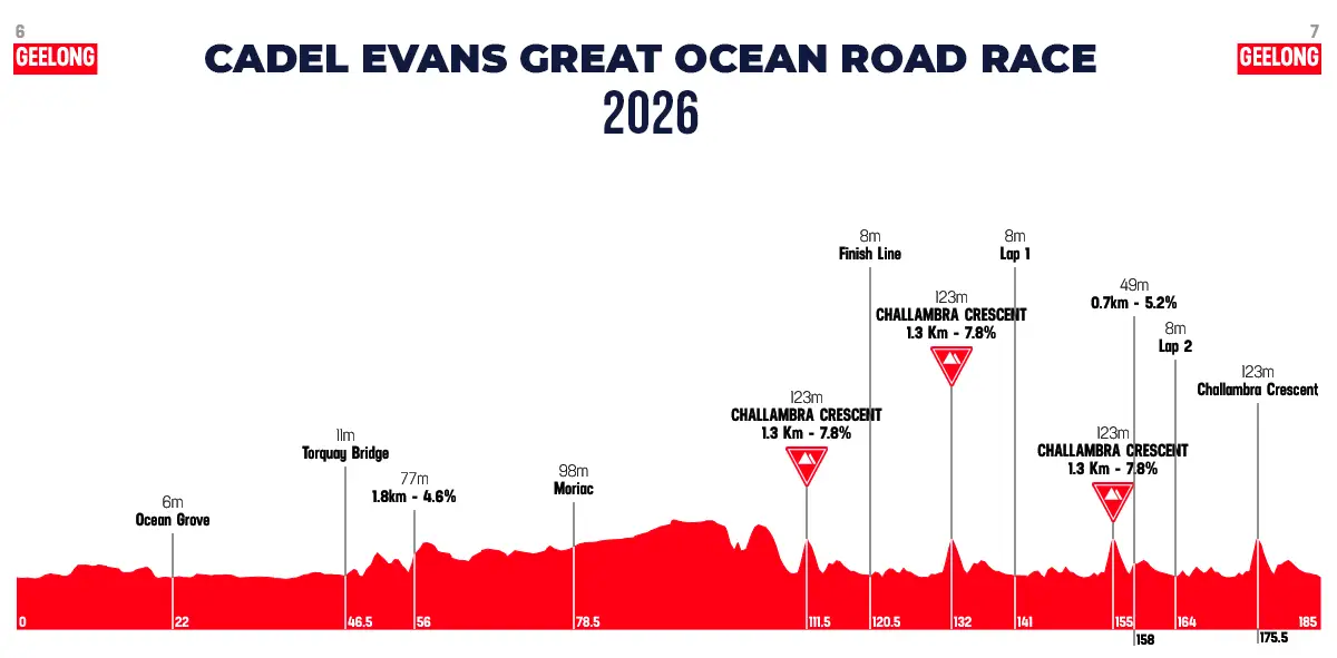 Cadel Evans Great Ocean Road Race - Recorrido y perfil