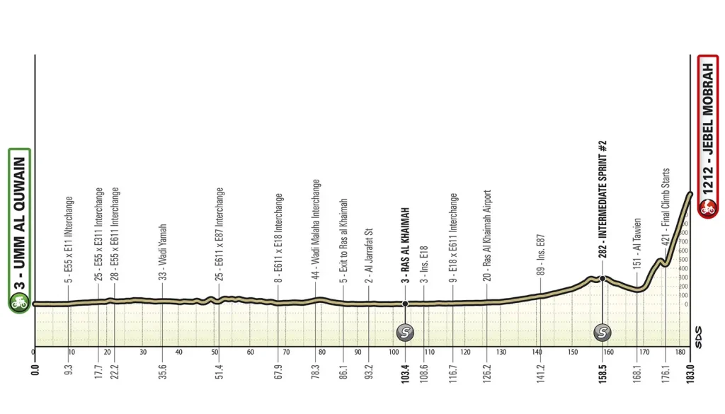 Etapa 03 - UAE Tour 2026