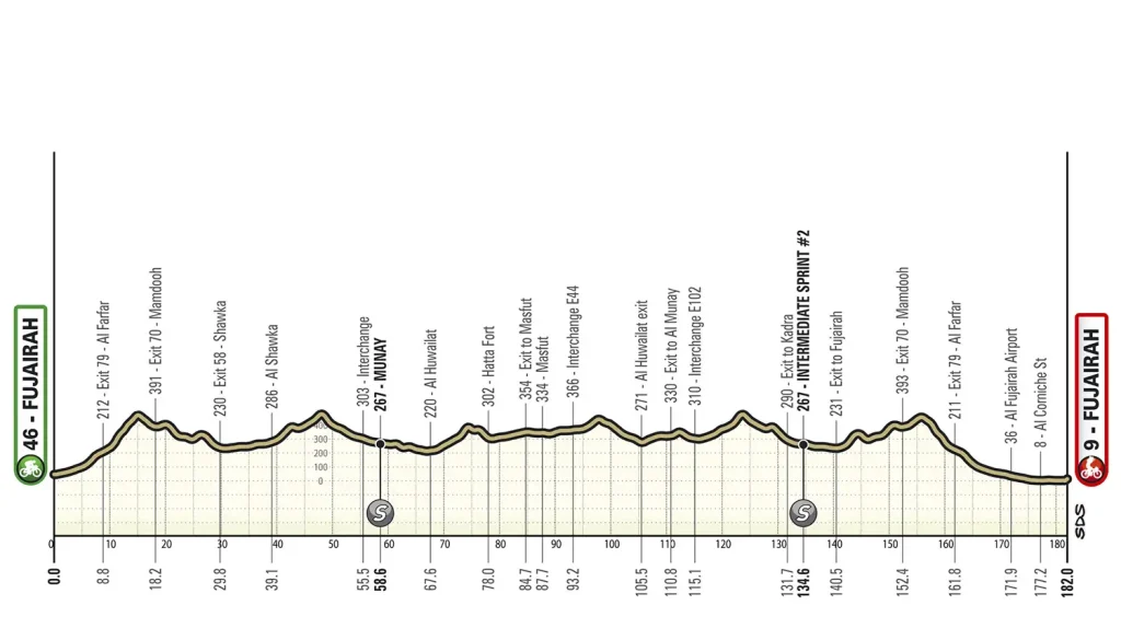Etapa 04 - UAE Tour 2026