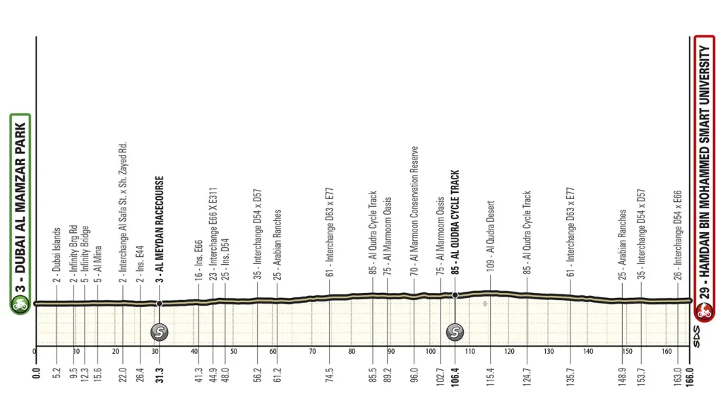 Etapa 05 - UAE Tour 2026