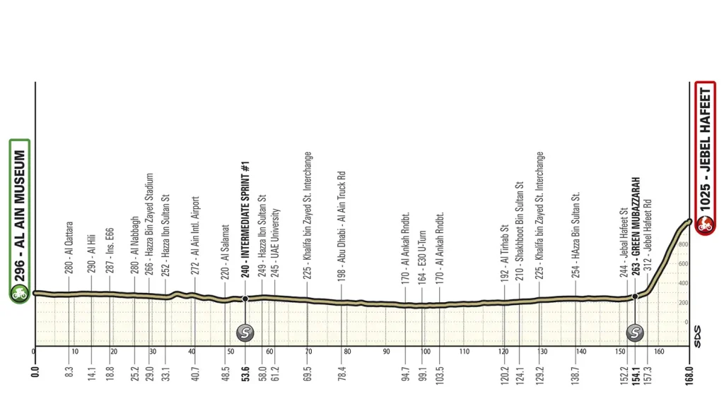 Etapa 06 - UAE Tour 2026