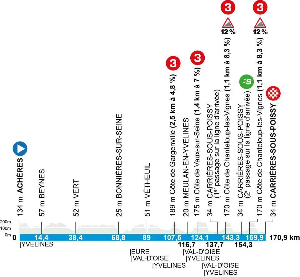perfil etapa 1 paris niza 2026