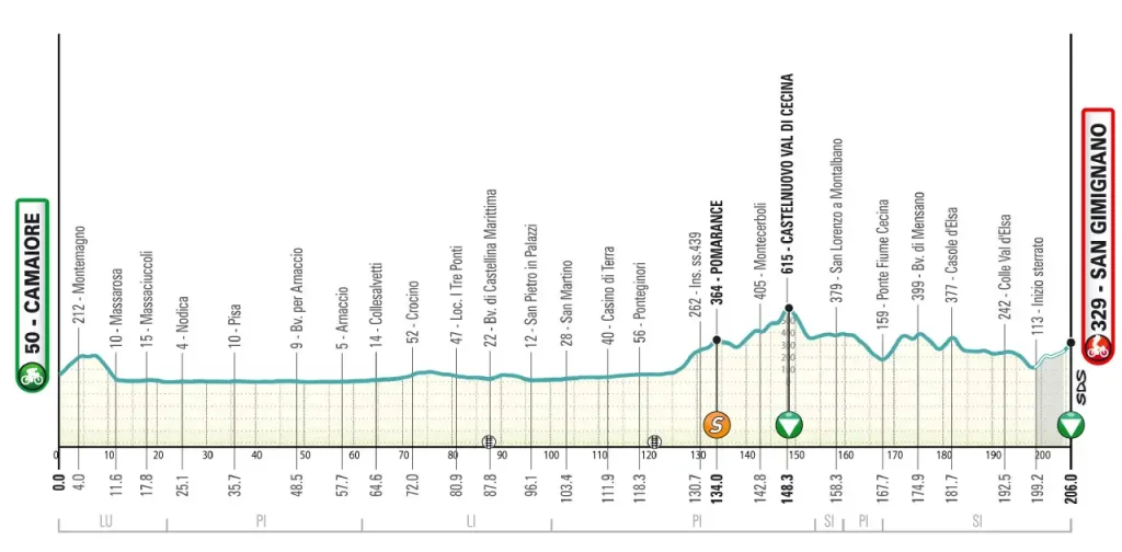 etapa 02 tirreno adriatico 2026