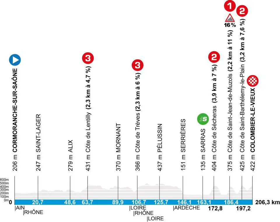 perfil etapa 5 paris niza 2026