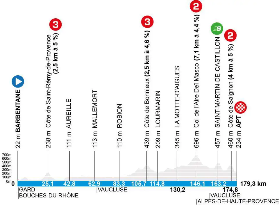 perfil etapa 6 paris niza 2026
