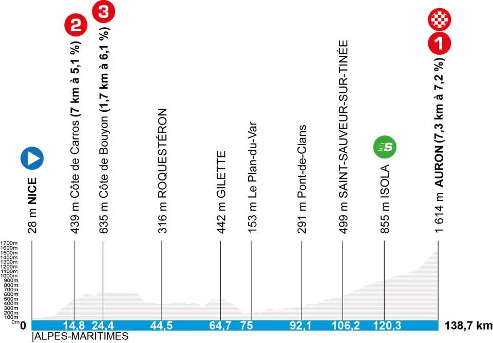 perfil etapa 7 paris niza 2026 final auron