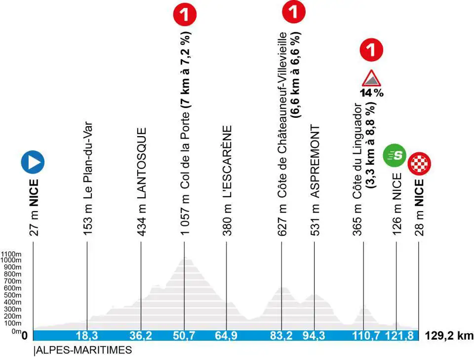 perfil ultima etapa paris niza 2026