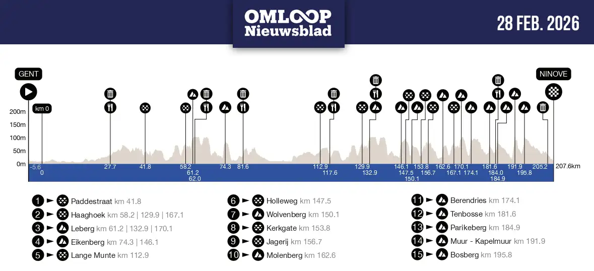 omloop nieuwsblad recorrido 2026
