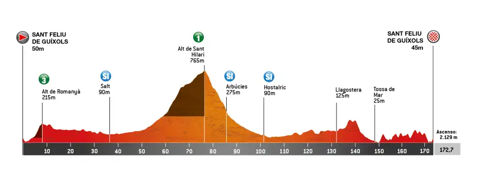 Etapa 01 - Volta Catalunya 2026
