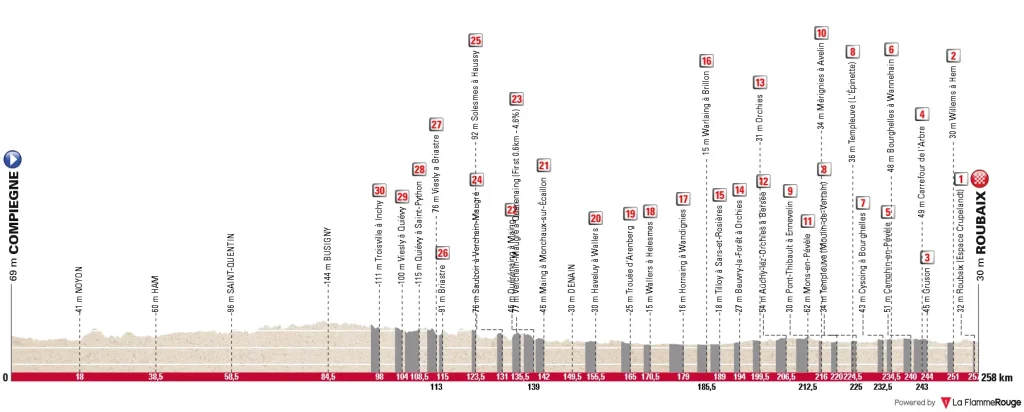 Recorrido Paris Roubaix 2026