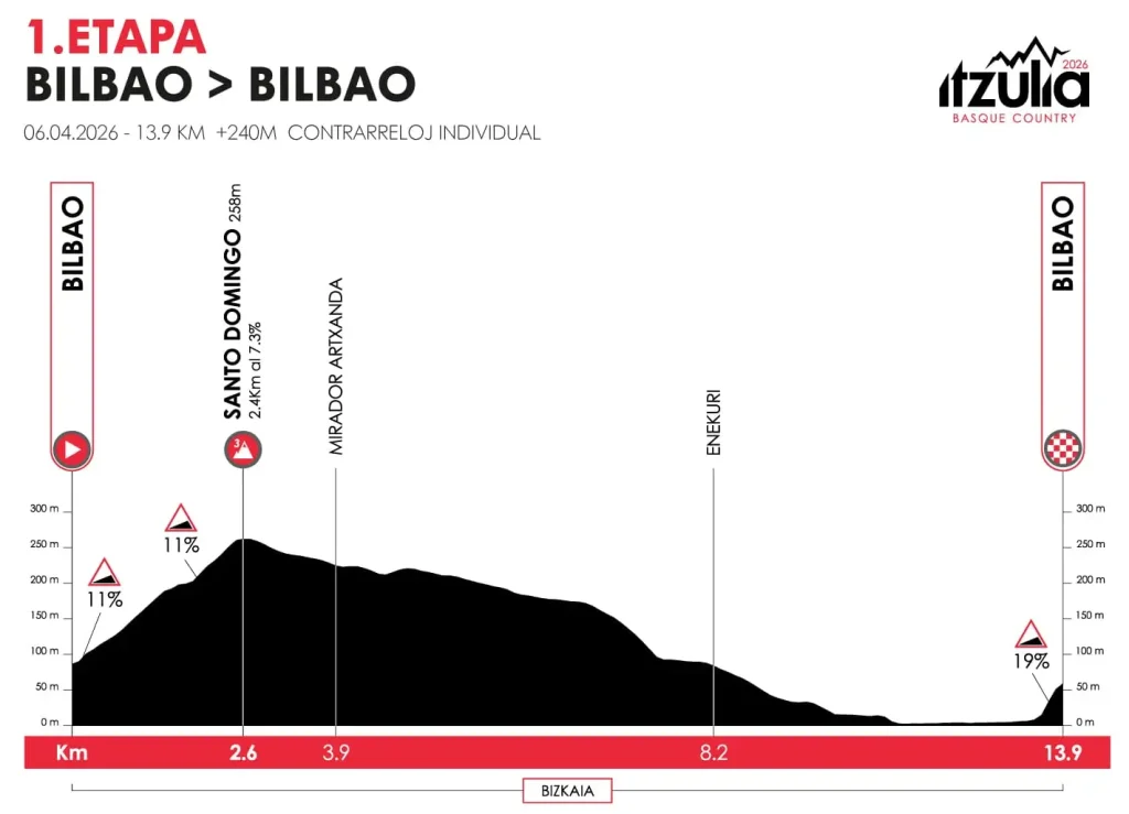 etapa 01 vuelta al pais vasco 2026