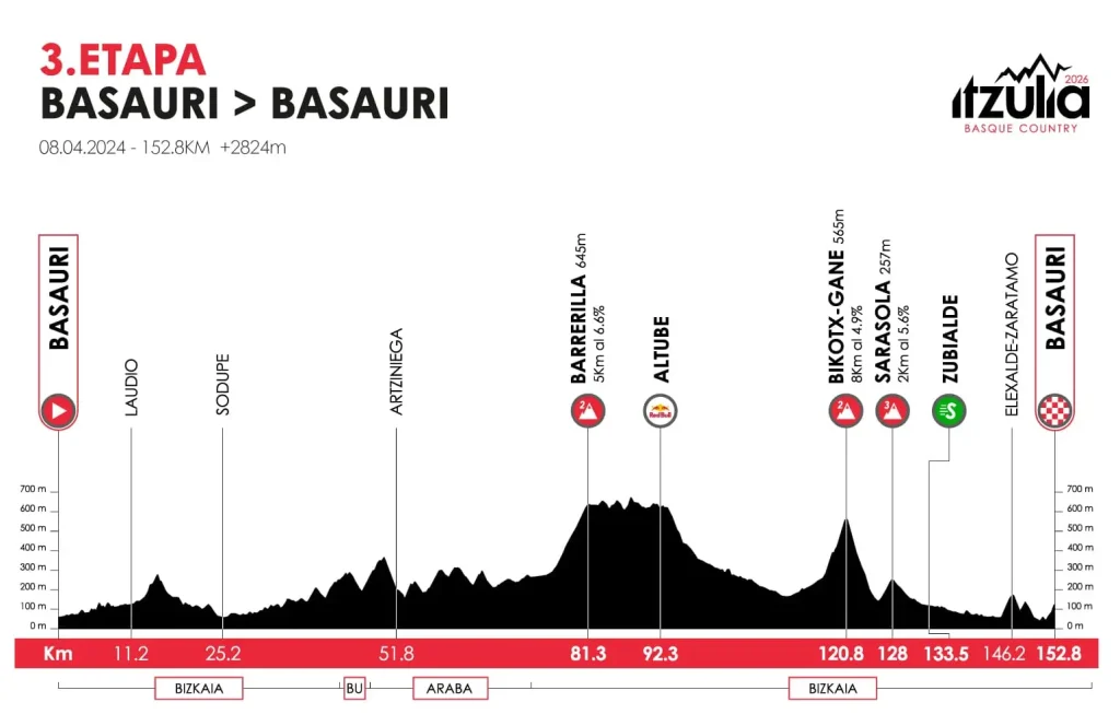 etapa 03 vuelta al pais vasco 2026