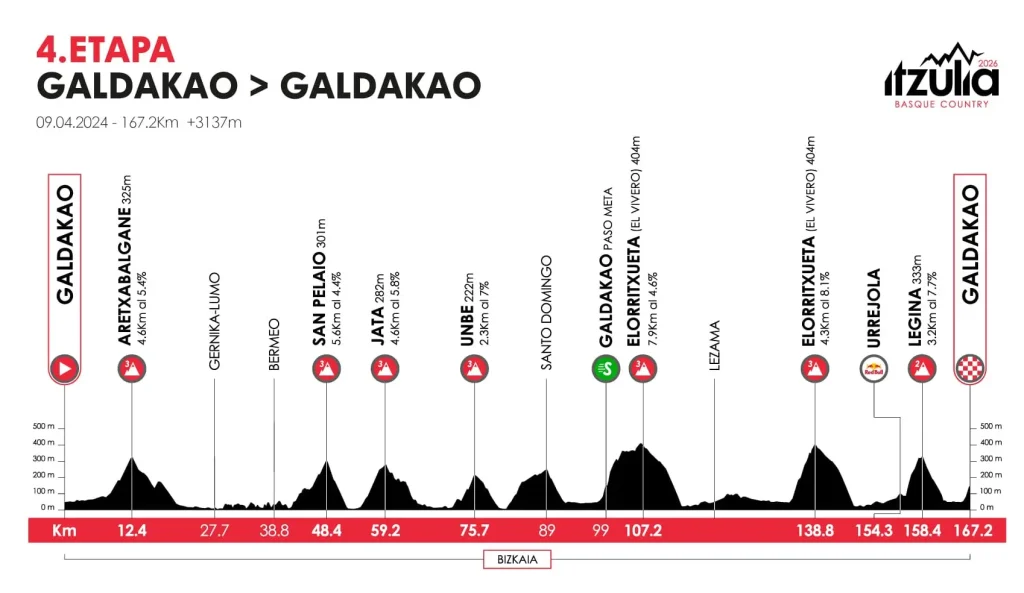 etapa 04 vuelta al pais vasco 2026
