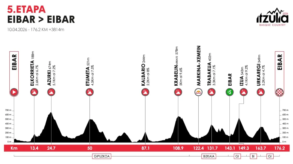 etapa 05 vuelta al pais vasco 2026
