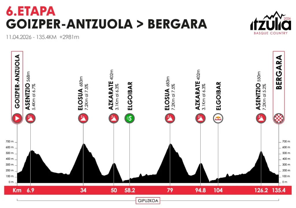 etapa 06 vuelta al pais vasco 2026