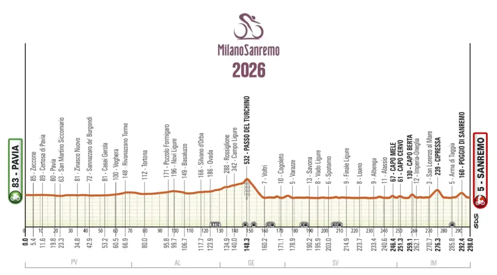 recorrido milan san remo 2026