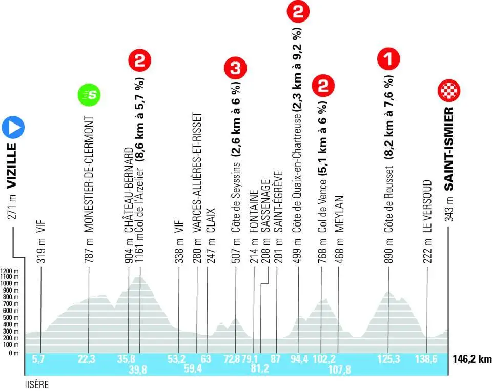 Etapa 01 - Tour Auvergne - Rhône-Alpes 2026