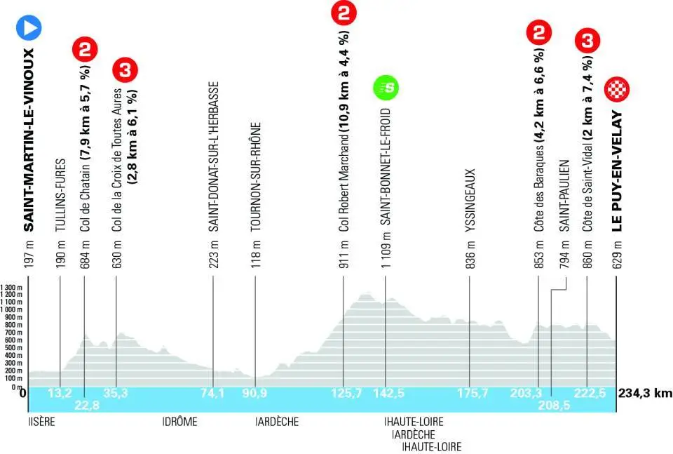 Etapa 02 - Tour Auvergne - Rhône-Alpes 2026