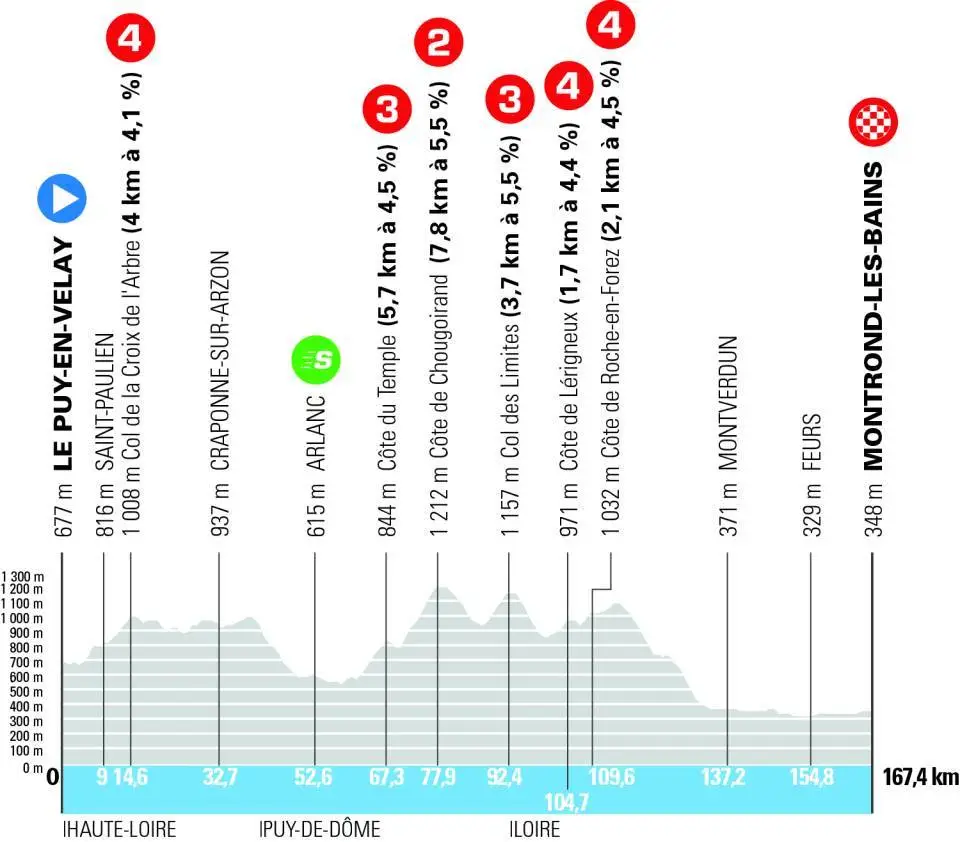 Etapa 04 - Tour Auvergne - Rhône-Alpes 2026