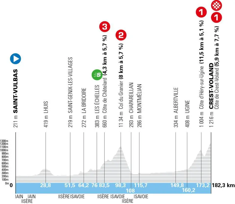 Etapa 06 - Tour Auvergne - Rhône-Alpes 2026