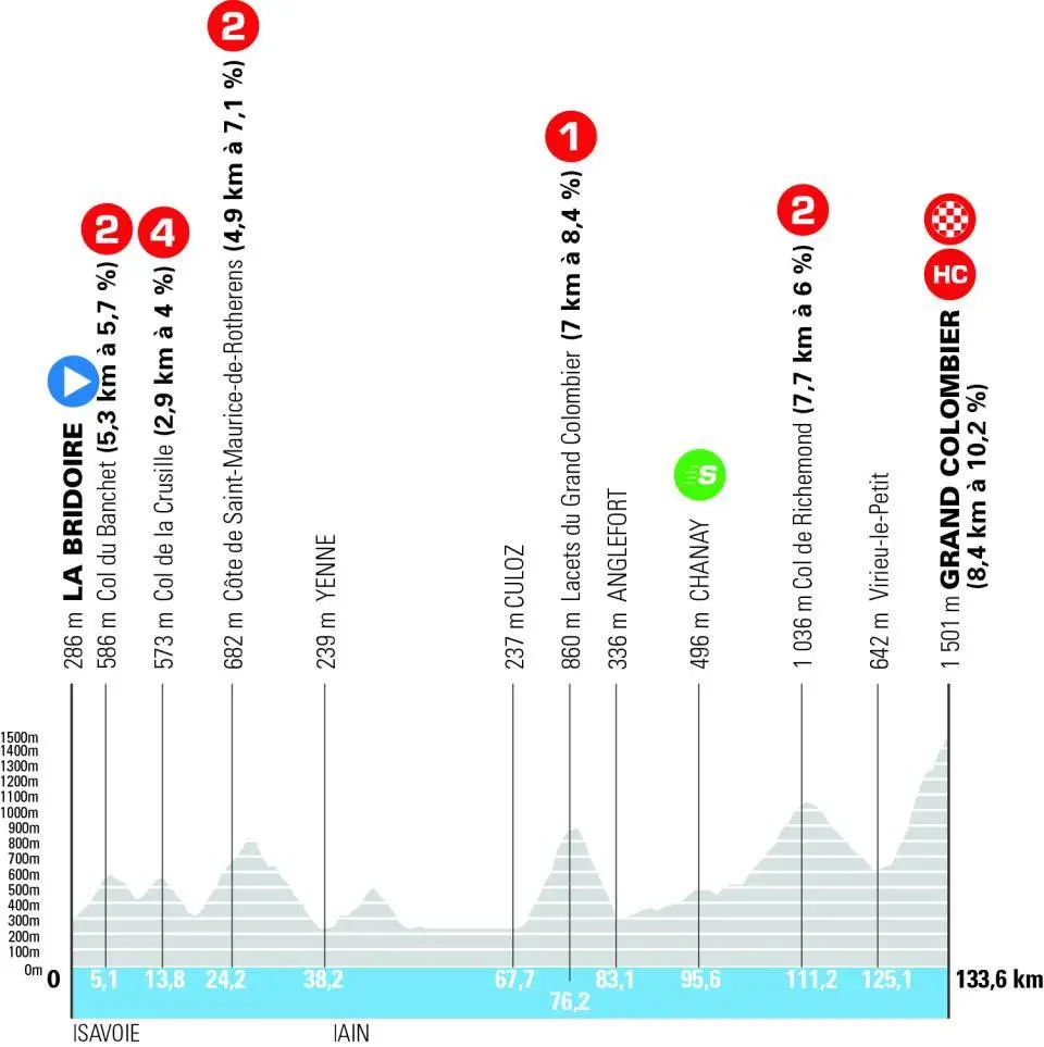 Etapa 07 - Tour Auvergne - Rhône-Alpes 2026