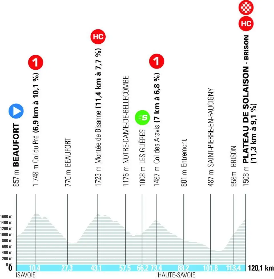 Etapa 08 - Tour Auvergne - Rhône-Alpes 2026