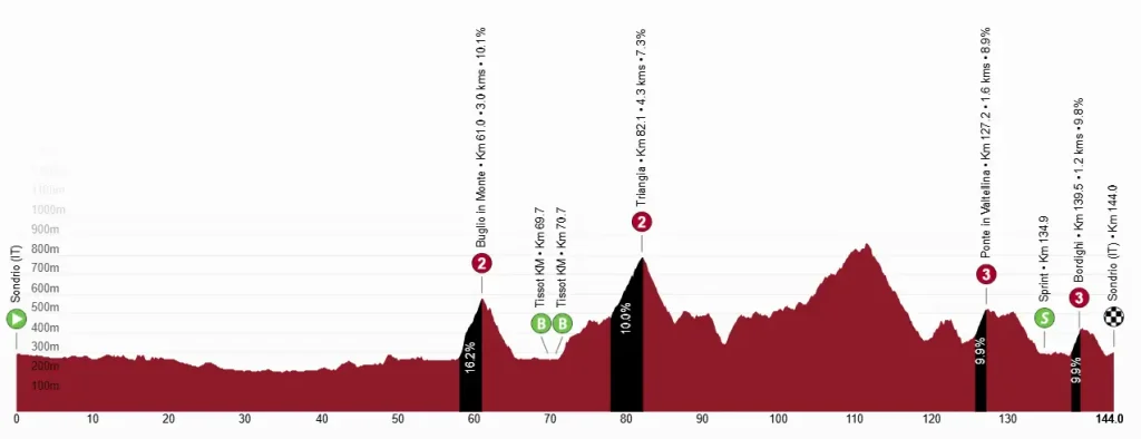 Tour de Suiza 2026 - Perfil Etapa 01