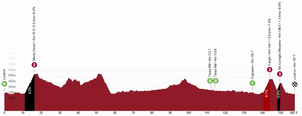 Tour de Suiza 2026 - Perfil Etapa 02