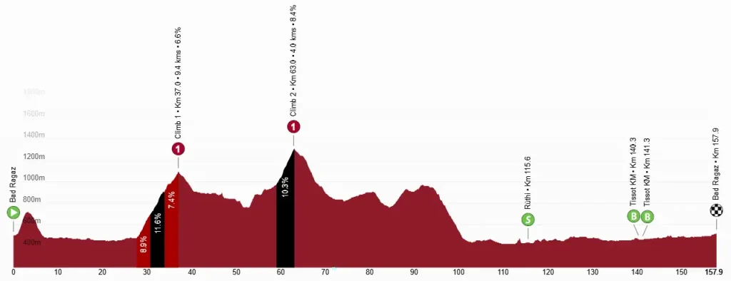 Tour de Suiza 2026 - Perfil Etapa 03