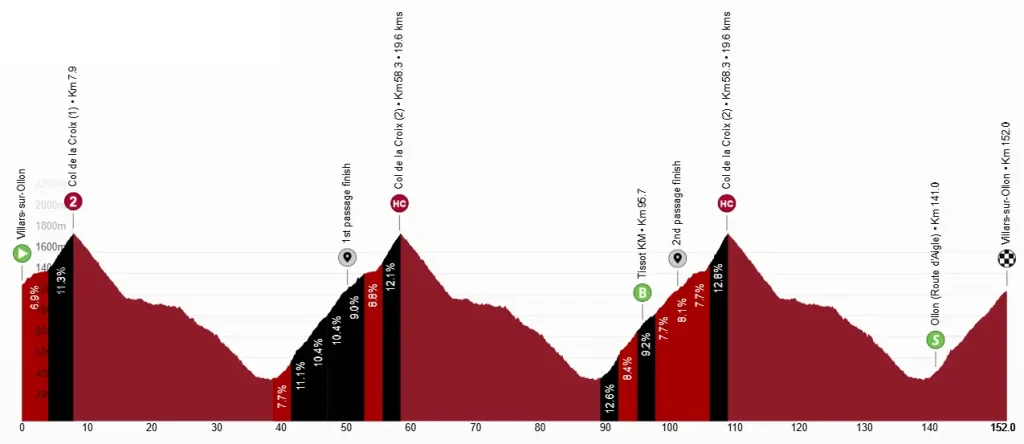 Tour de Suiza 2026 - Perfil Etapa 05