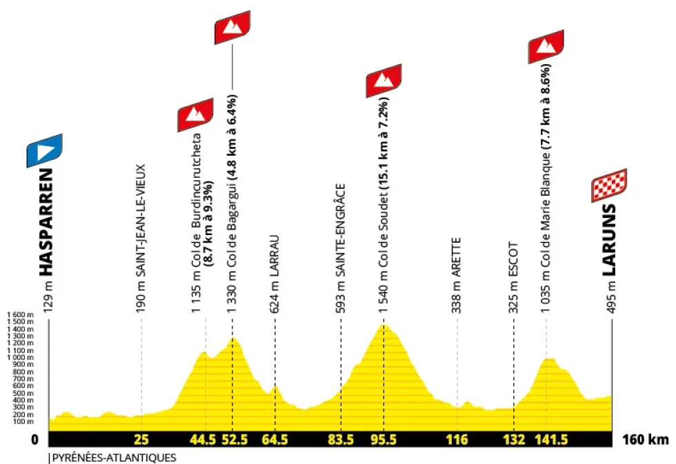 etapa 19 - tour de francia 2027